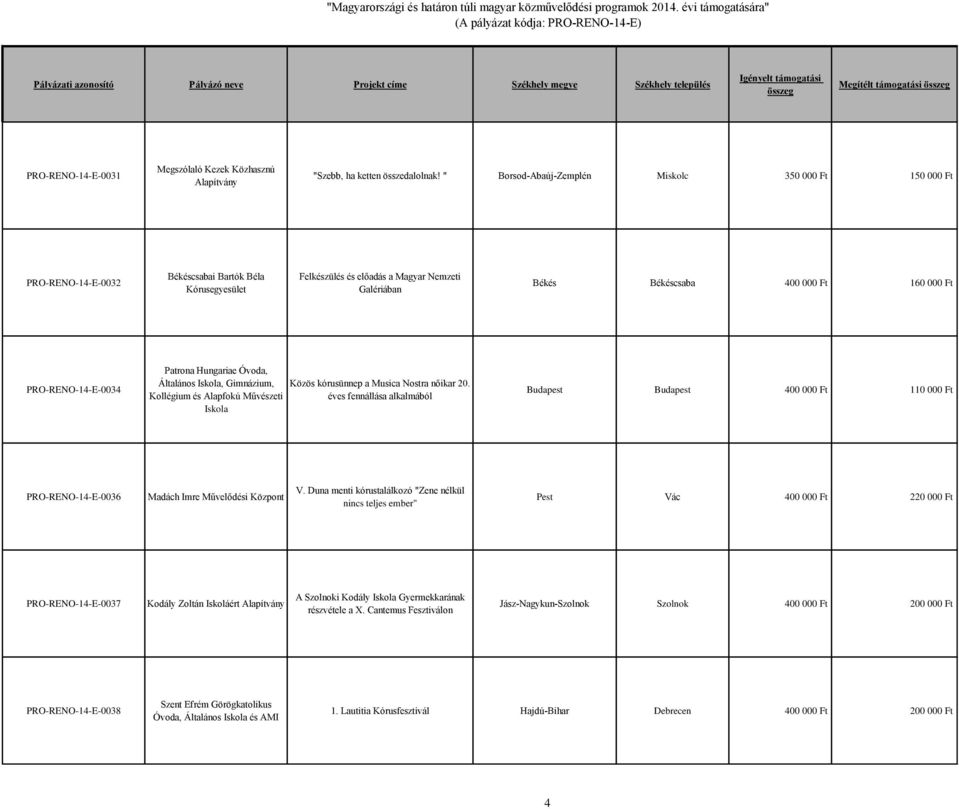 Ft PRO-RENO-14-E-0034 Patrona Hungariae Óvoda, Általános Iskola, Gimnázium, Kollégium és Alapfokú Művészeti Iskola Közös kórusünnep a Musica Nostra nőikar 20.
