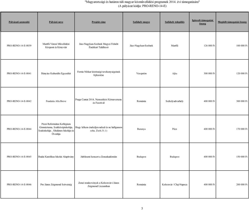 Kórusverseny és Fesztivál Románia Székelyudvarhely 400 000 Ft 300 000 Ft PRO-RENO-14-E-0044 Pécsi Református Kollégium Gimnáziuma, Szakközépiskolája, Hogy lelkem énekeljen neked és ne hallgasson