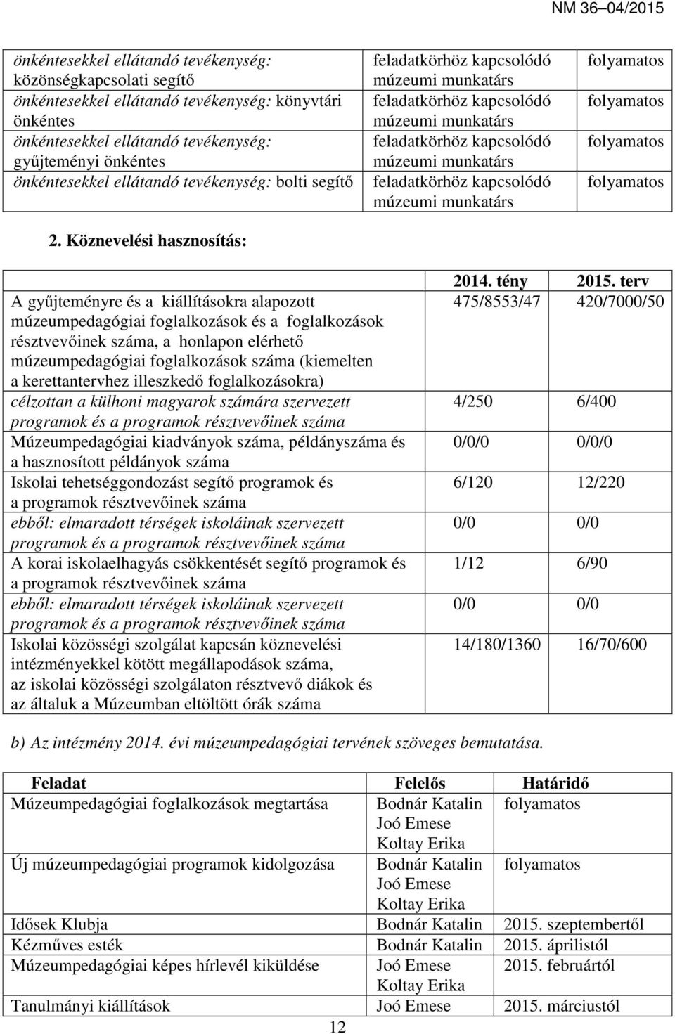 Köznevelési hasznosítás: feladatkörhöz kapcsolódó múzeumi munkatárs feladatkörhöz kapcsolódó múzeumi munkatárs feladatkörhöz kapcsolódó múzeumi munkatárs feladatkörhöz kapcsolódó múzeumi munkatárs A