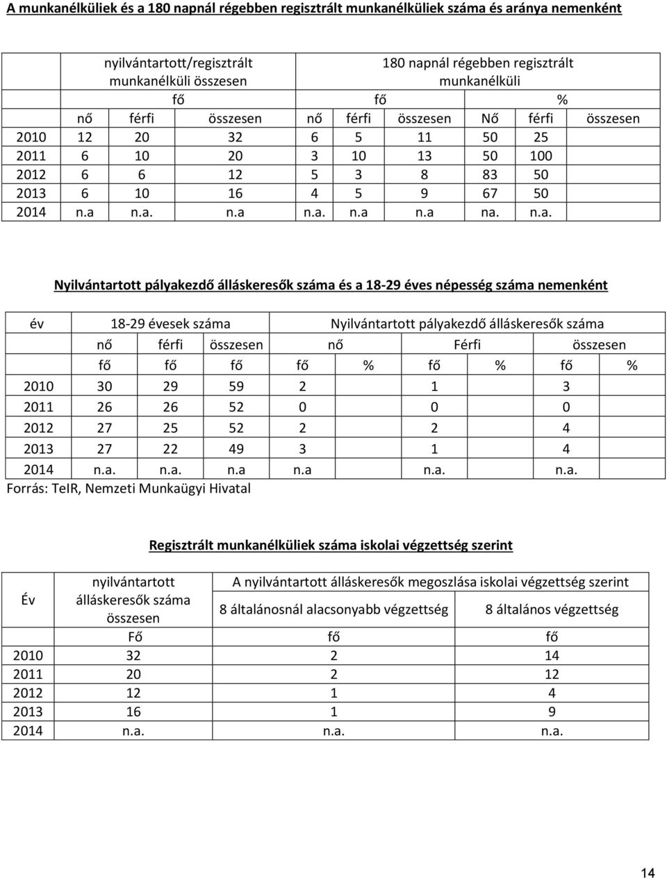 n.a. n.a n.a. n.a n.a na. n.a. Nyilvántartott pályakezdő álláskeresők száma és a 18-29 éves népesség száma nemenként év 18-29 évesek száma Nyilvántartott pályakezdő álláskeresők száma nő férfi