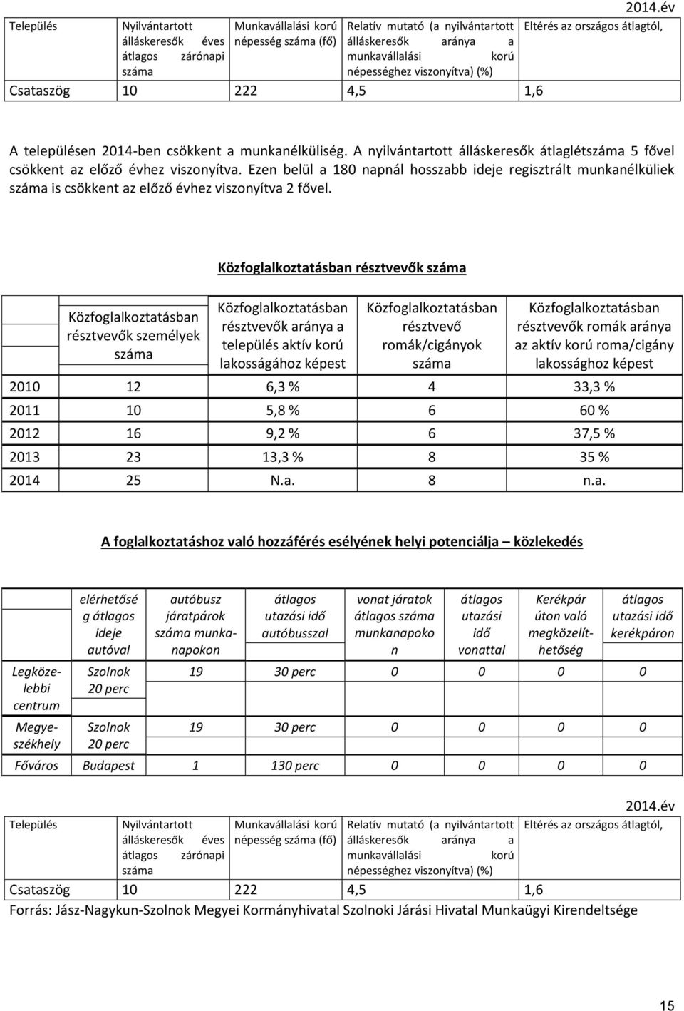 A nyilvántartott álláskeresők átlaglétszáma 5 fővel csökkent az előző évhez viszonyítva.