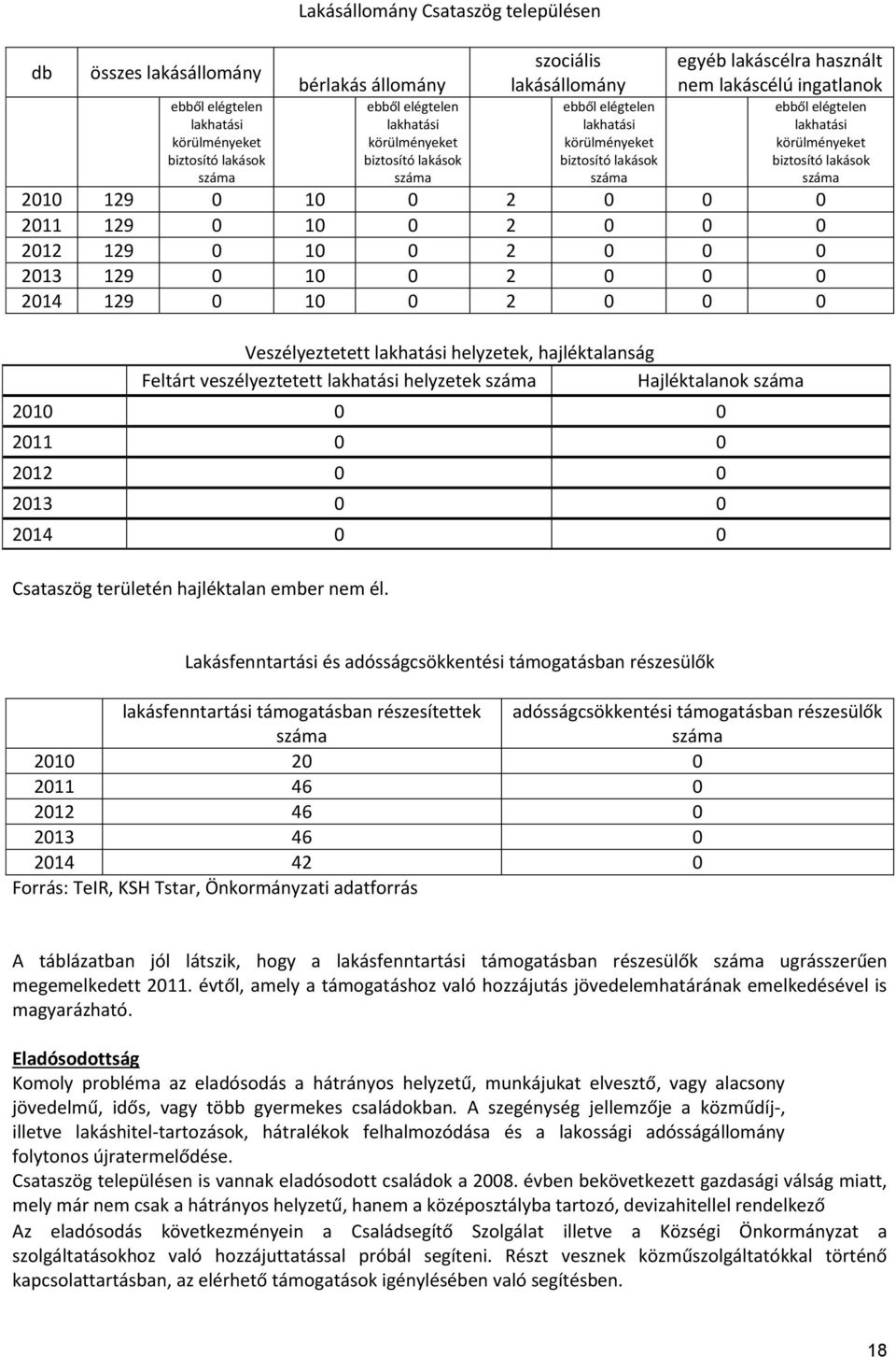 lakások száma 2010 129 0 10 0 2 0 0 0 2011 129 0 10 0 2 0 0 0 2012 129 0 10 0 2 0 0 0 2013 129 0 10 0 2 0 0 0 2014 129 0 10 0 2 0 0 0 Veszélyeztetett lakhatási helyzetek, hajléktalanság Feltárt