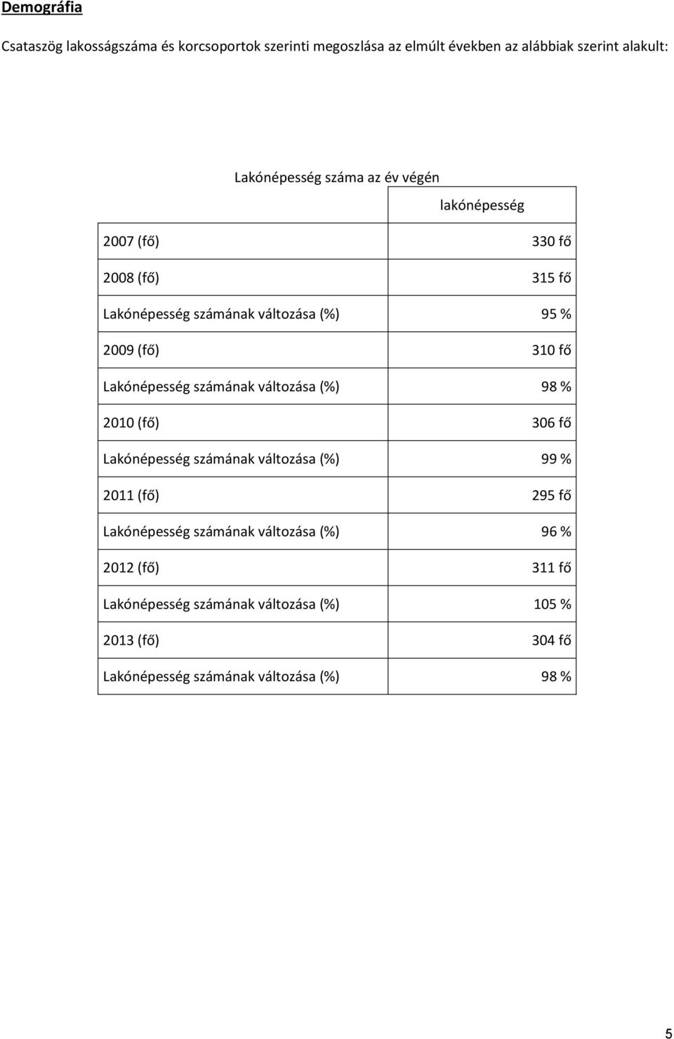 Lakónépesség számának változása (%) 98 % 2010 (fő) 306 fő Lakónépesség számának változása (%) 99 % 2011 (fő) 295 fő Lakónépesség