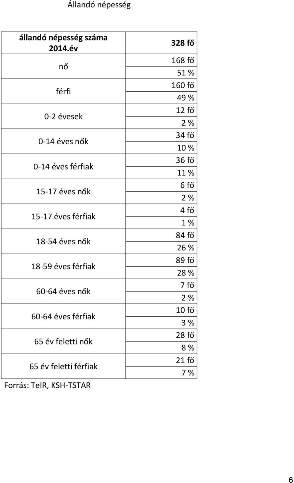 nők 18-59 éves férfiak 60-64 éves nők 60-64 éves férfiak 65 év feletti nők 65 év feletti férfiak