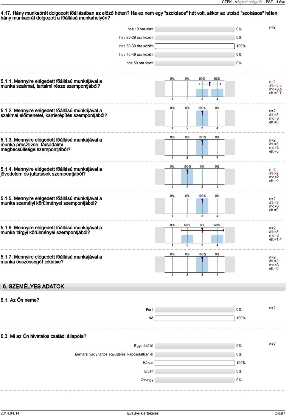 heti 9 óra alatt heti 0-9 óra között heti 0-9 óra között 0 heti 0-9 óra között heti 0 óra felett... Mennyire elégedett főállású munkájával a munka szakmai, tartalmi része szempontjából? átl.=, md=,,7.