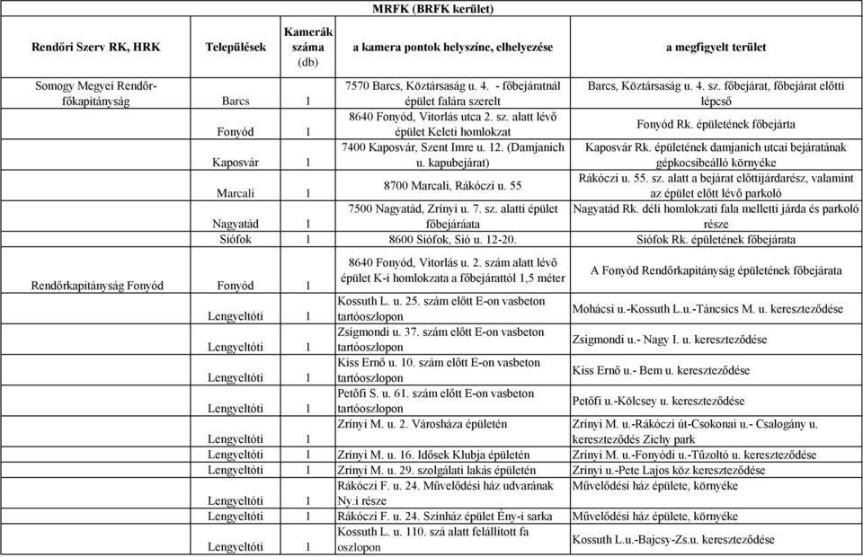 épületének főbejárta 7400 Kaposvár, Szent Imre u. 2. (Damjanich Kaposvár Rk. épületének damjanich utcai bejáratának Kaposvár u. kapubejárat) gépkocsibeálló környéke Rákóczi u. 55. sz.