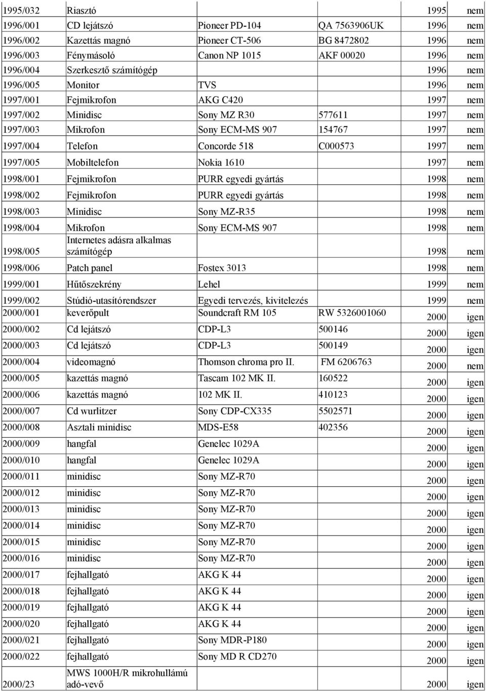 1997 nem 1997/004 Telefon Concorde 518 C000573 1997 nem 1997/005 Mobiltelefon Nokia 1610 1997 nem 1998/001 Fejmikrofon PURR egyedi gyártás 1998 nem 1998/002 Fejmikrofon PURR egyedi gyártás 1998 nem