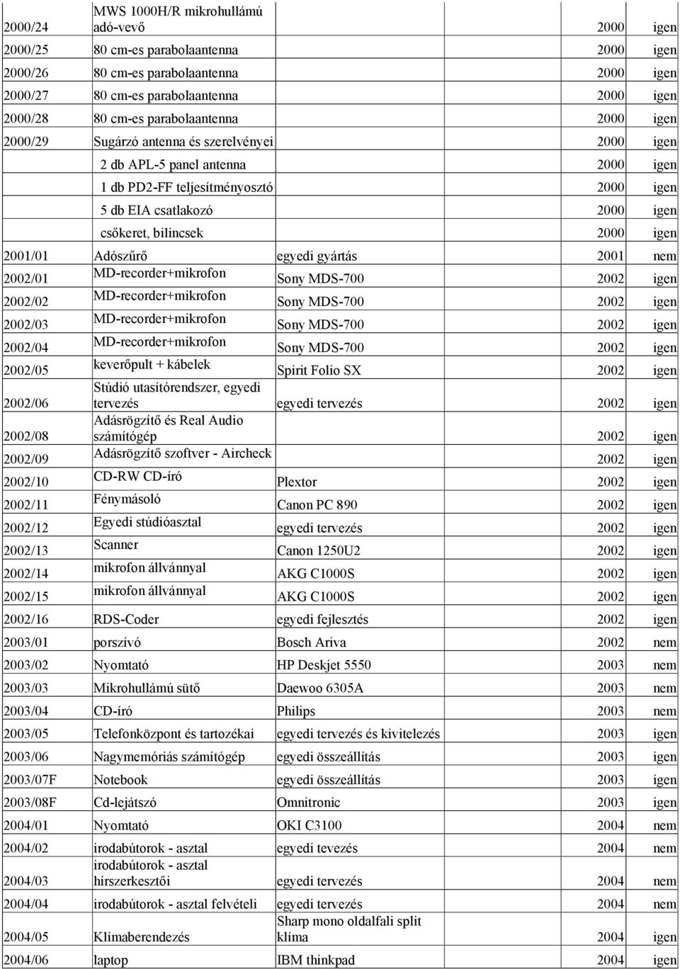 keverőpult + kábelek Spirit Folio SX 2002 igen 2002/06 Stúdió utasítórendszer, egyedi tervezés egyedi tervezés 2002 igen 2002/08 Adásrögzítő és Real Audio számítógép 2002 igen 2002/09 Adásrögzítő