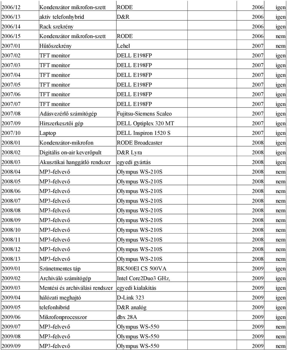 DELL E198FP 2007 igen 2007/07 TFT monitor DELL E198FP 2007 igen 2007/08 Adásvezérlő számítógép Fujitsu-Siemens Scaleo 2007 igen 2007/09 Hírszerkesztői gép DELL Optiplex 320 MT 2007 igen 2007/10