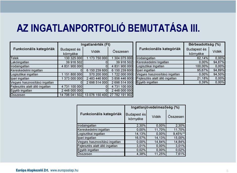 900 000 Kereskedelmi ingatlan 0 6 150 239 600 6 150 239 600 Logisztikai ingatlan 1 151 800 000 570 200 000 1 722 000 000 Ipari ingatlan 1 373 000 000 2 483 446 800 3 856 446 800 Vegyes hasznosítású