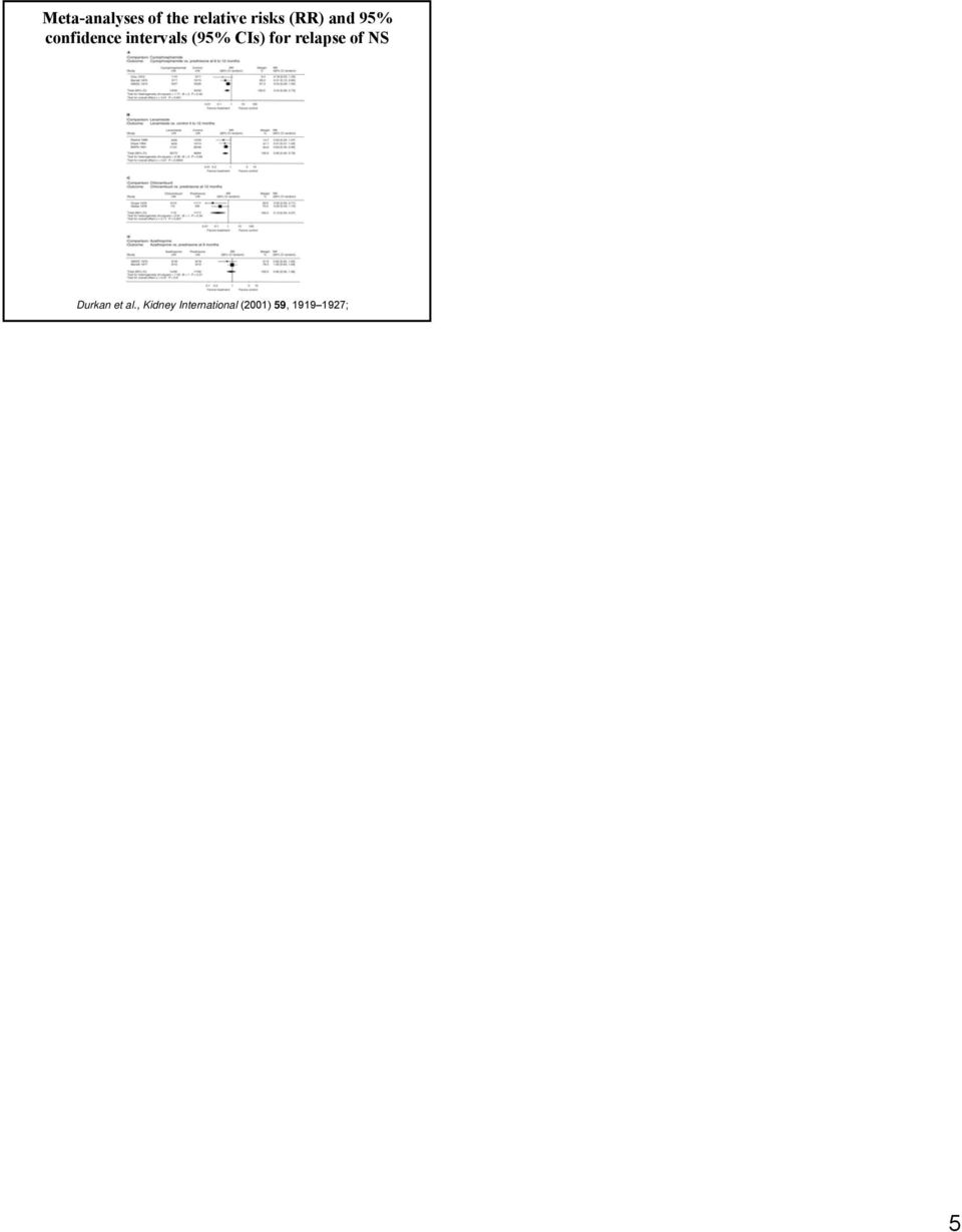 CIs) for relapse of NS Durkan et al.