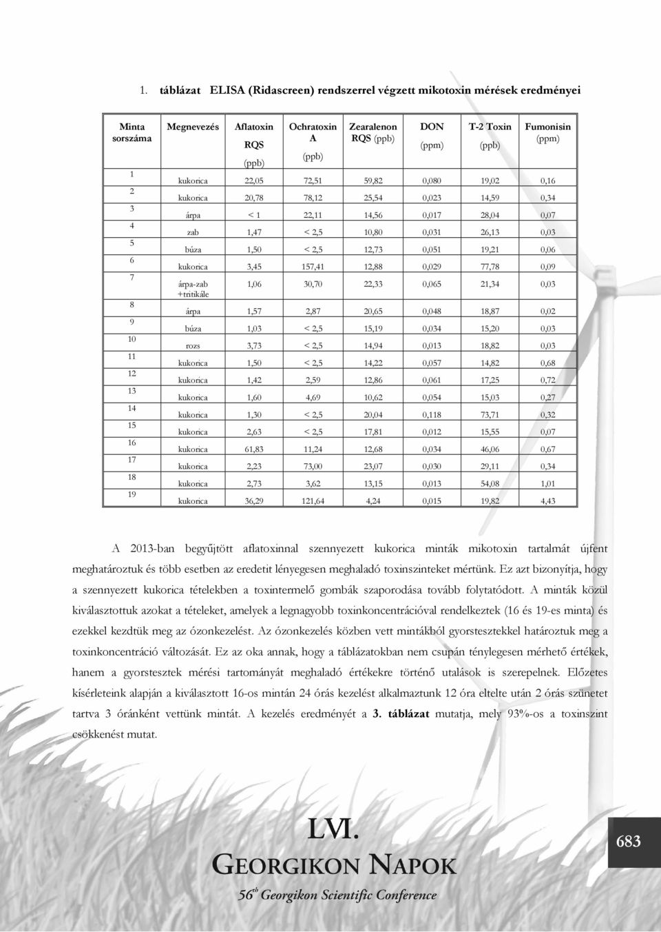 búza 1,50 < 2,5 12,73 0,051 19,21 0,06 kukorica 3,45 157,41 12,88 0,029 77,78 0,09 árpa-zab +tritikále 1,06 30,70 22,33 0,065 21,34 0,03 árpa 1,57 2,87 20,65 0,048 18,87 0,02 búza 1,03 < 2,5 15,19