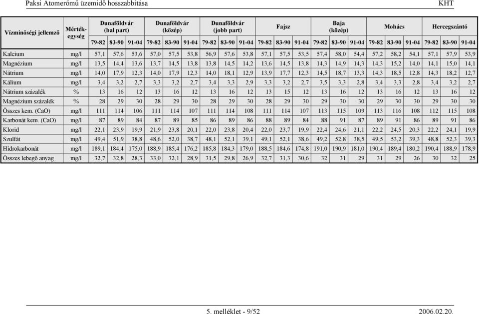 14,1 Nátrium mg/l 14,0 17,9 12,3 14,0 17,9 12,3 14,0 18,1 12,9 13,9 17,7 12,3 14,5 18,7 13,3 14,3 18,5 12,8 14,3 18,2 12,7 Kálium mg/l 3,4 3,2 2,7 3,3 3,2 2,7 3,4 3,3 2,9 3,3 3,2 2,7 3,5 3,3 2,8 3,4