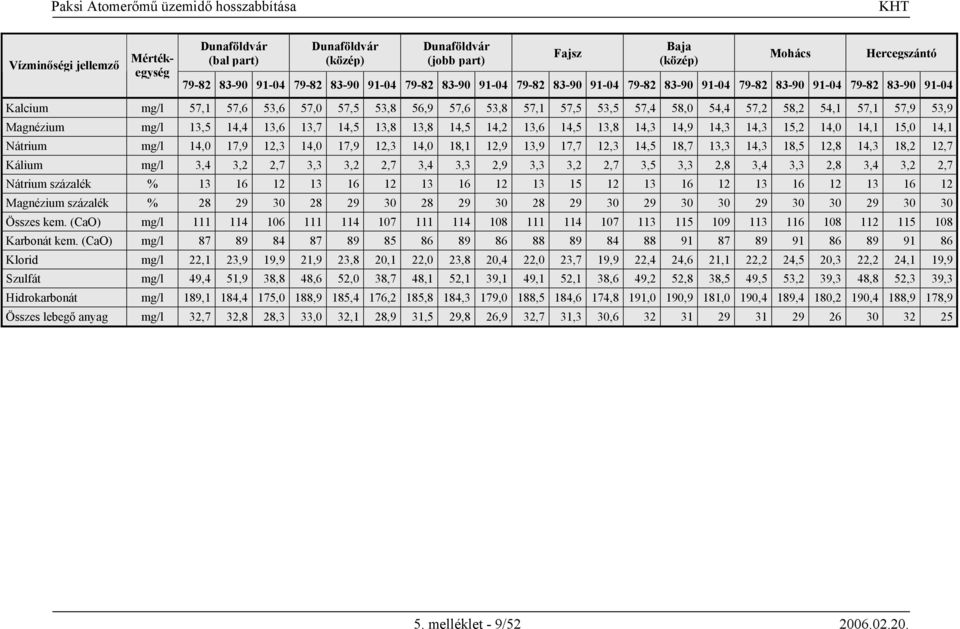 14,1 Nátrium mg/l 14,0 17,9 12,3 14,0 17,9 12,3 14,0 18,1 12,9 13,9 17,7 12,3 14,5 18,7 13,3 14,3 18,5 12,8 14,3 18,2 12,7 Kálium mg/l 3,4 3,2 2,7 3,3 3,2 2,7 3,4 3,3 2,9 3,3 3,2 2,7 3,5 3,3 2,8 3,4