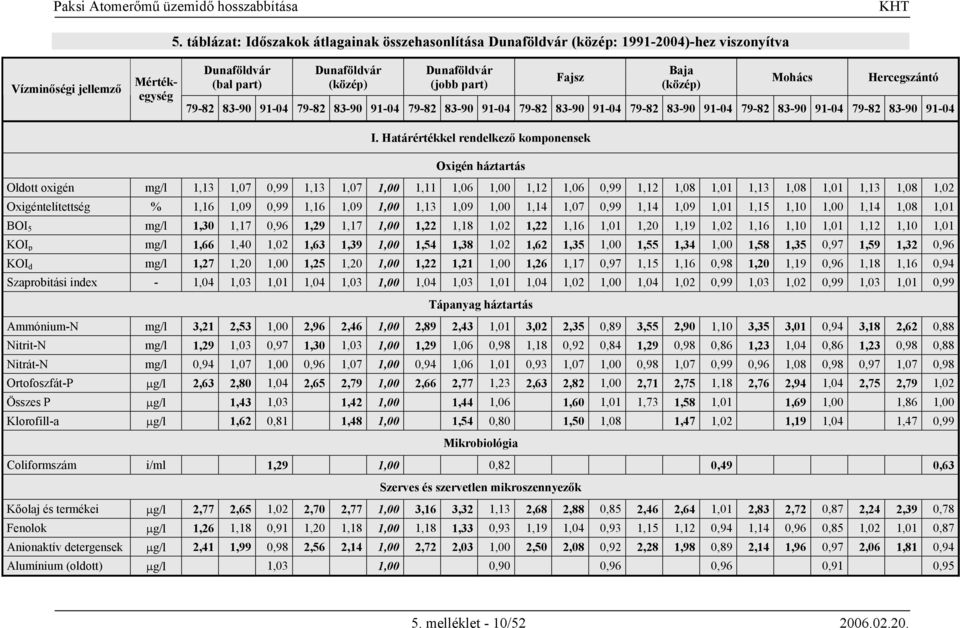 Határértékkel rendelkező komponensek Oxigén háztartás Oldott oxigén mg/l 1,13 1,07 0,99 1,13 1,07 1,00 1,11 1,06 1,00 1,12 1,06 0,99 1,12 1,08 1,01 1,13 1,08 1,01 1,13 1,08 1,02 Oxigéntelítettség %