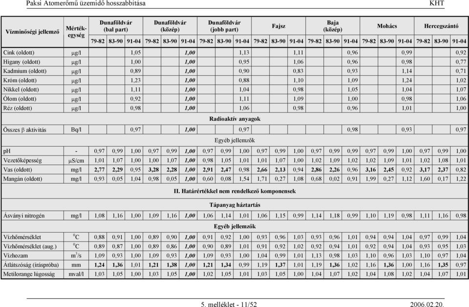 (oldott) µg/l 1,11 1,00 1,04 0,98 1,05 1,04 1,07 Ólom (oldott) µg/l 0,92 1,00 1,11 1,09 1,00 0,98 1,06 Réz (oldott) µg/l 0,98 1,00 1,06 0,98 0,96 1,01 1,00 Radioaktív anyagok Összes β aktivitás Bq/l