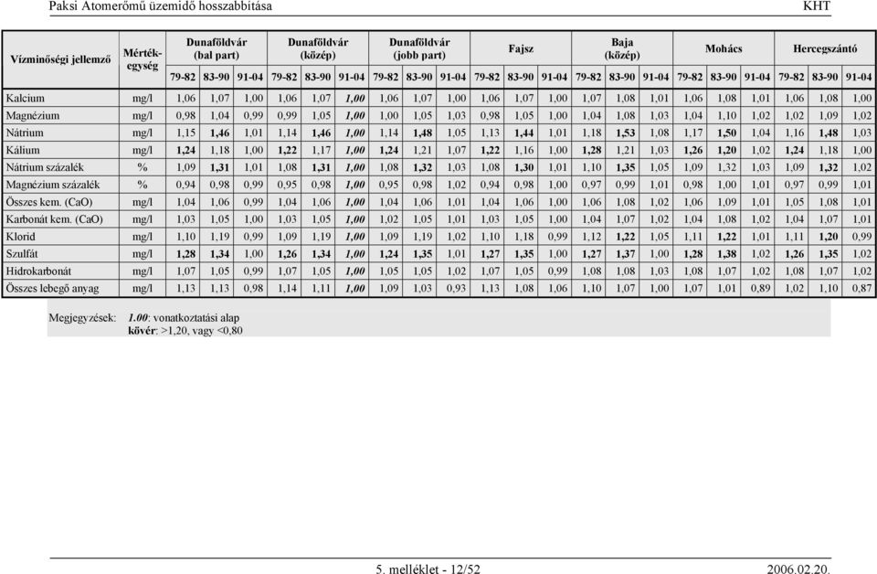 1,02 Nátrium mg/l 1,15 1,46 1,01 1,14 1,46 1,00 1,14 1,48 1,05 1,13 1,44 1,01 1,18 1,53 1,08 1,17 1,50 1,04 1,16 1,48 1,03 Kálium mg/l 1,24 1,18 1,00 1,22 1,17 1,00 1,24 1,21 1,07 1,22 1,16 1,00 1,28