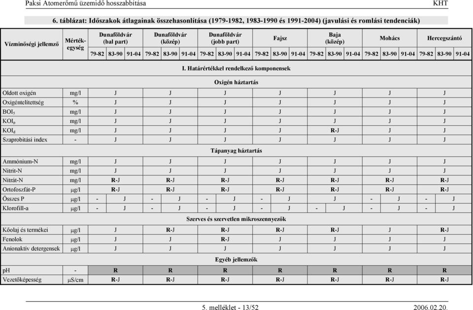 Határértékkel rendelkező komponensek Oxigén háztartás Oldott oxigén mg/l J J J J J J J Oxigéntelítettség % J J J J J J J BOI 5 mg/l J J J J J J J KOI p mg/l J J J J J J J KOI d mg/l J J J J R-J J J