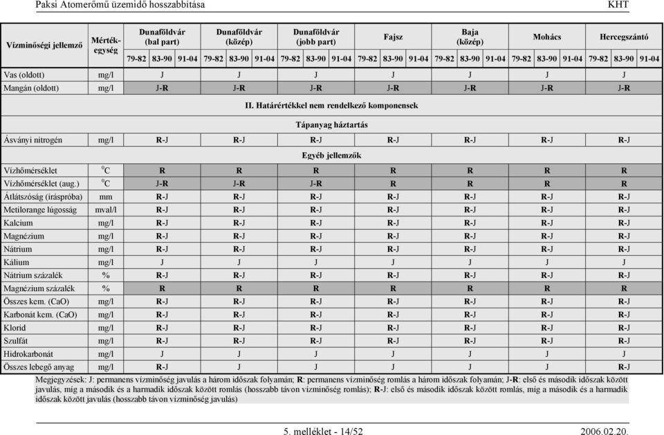 ) 0 C R R R R R R R 0 C J-R J-R J-R R R R R Átlátszóság (íráspróba) mm R-J R-J R-J R-J R-J R-J R-J Metilorange lúgosság mval/l R-J R-J R-J R-J R-J R-J R-J Kalcium mg/l R-J R-J R-J R-J R-J R-J R-J
