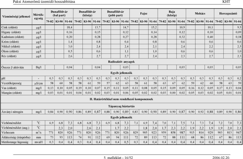 3,0 2,4 2,4 2,1 2,4 2,2 2,5 Ólom (oldott) µg/l 0,5 0,6 1,1 1,0 0,6 0,6 1,0 Réz (oldott) µg/l 2,6 2,7 2,7 2,4 2,3 2,7 2,3 Radioaktív anyagok Összes β aktivitás Bq/l 0,04 0,04 0,03 0,03 0,03 0,03 ph -