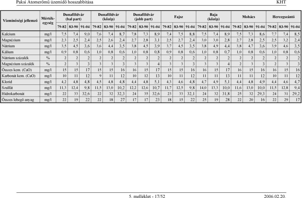 4,5 3,9 3,7 4,5 3,5 3,8 4,9 4,4 3,8 4,7 3,6 3,9 4,6 3,5 Kálium mg/l 0,9 0,8 0,6 1,0 0,8 0,6 1,0 0,8 0,8 0,9 0,8 0,6 1,0 0,8 0,7 1,0 0,8 0,6 1,0 0,8 0,6 Nátrium százalék % 2 2 2 2 2 2 2 2 2 2 2 2 2 2