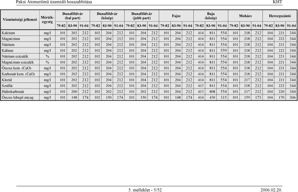 204 212 101 204 212 414 811 554 101 218 212 104 221 344 Kálium mg/l 101 202 212 102 204 212 101 204 212 101 204 212 414 811 559 101 218 212 104 222 344 Nátrium százalék % 101 202 212 102 204 212 101