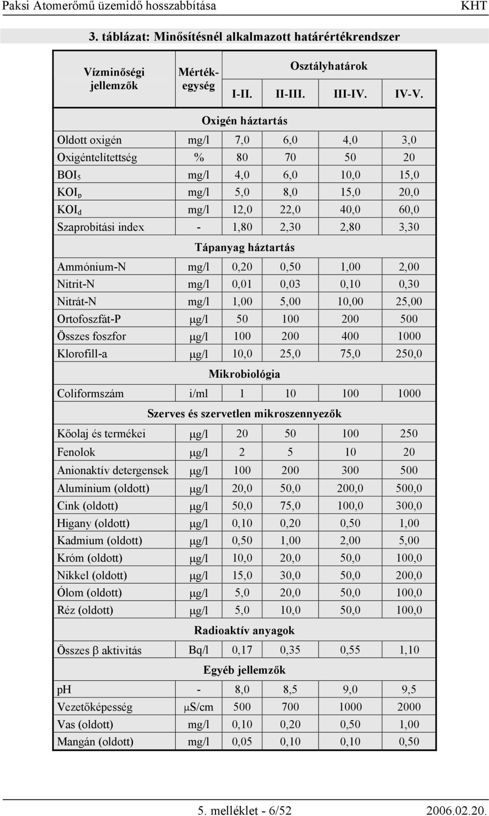 2,30 2,80 3,30 Ammónium-N mg/l 0,20 0,50 1,00 2,00 Nitrit-N mg/l 0,01 0,03 0,10 0,30 Nitrát-N mg/l 1,00 5,00 10,00 25,00 Ortofoszfát-P µg/l 50 100 200 500 Összes foszfor µg/l 100 200 400 1000