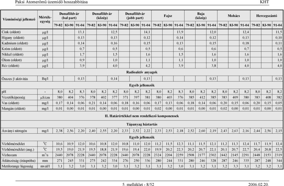 µg/l 1,7 1,5 1,6 1,5 1,6 1,6 1,6 Ólom (oldott) µg/l 0,9 1,0 1,1 1,1 1,0 1,0 1,0 Réz (oldott) µg/l 3,9 4,0 4,2 3,9 3,8 4,0 4,0 Radioaktív anyagok Összes β aktivitás Bq/l 0,13 0,14 0,13 0,13 0,13 0,13