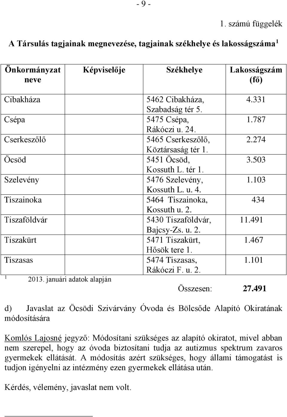 Tiszainoka Tiszaföldvár Tiszakürt Tiszasas 1 2013. januári adatok alapján 5462 Cibakháza, Szabadság tér 5. 5475 Csépa, Rákóczi u. 24. 5465 Cserkeszőlő, Köztársaság tér 1. 5451 Öcsöd, Kossuth L. tér 1. 5476 Szelevény, Kossuth L.