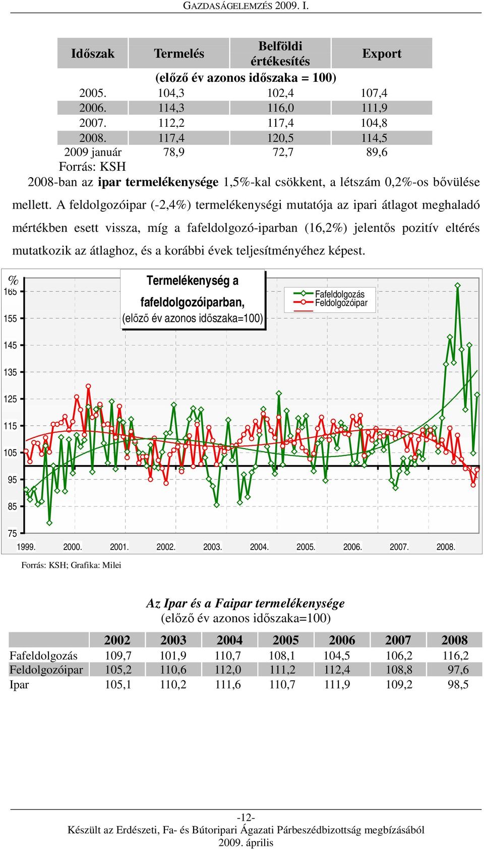 A feldolgozóipar (-2,4%) termelékenységi mutatója az ipari átlagot meghaladó mértékben esett vissza, míg a fafeldolgozó-iparban (16,2%) jelentős pozitív eltérés mutatkozik az átlaghoz, és a korábbi