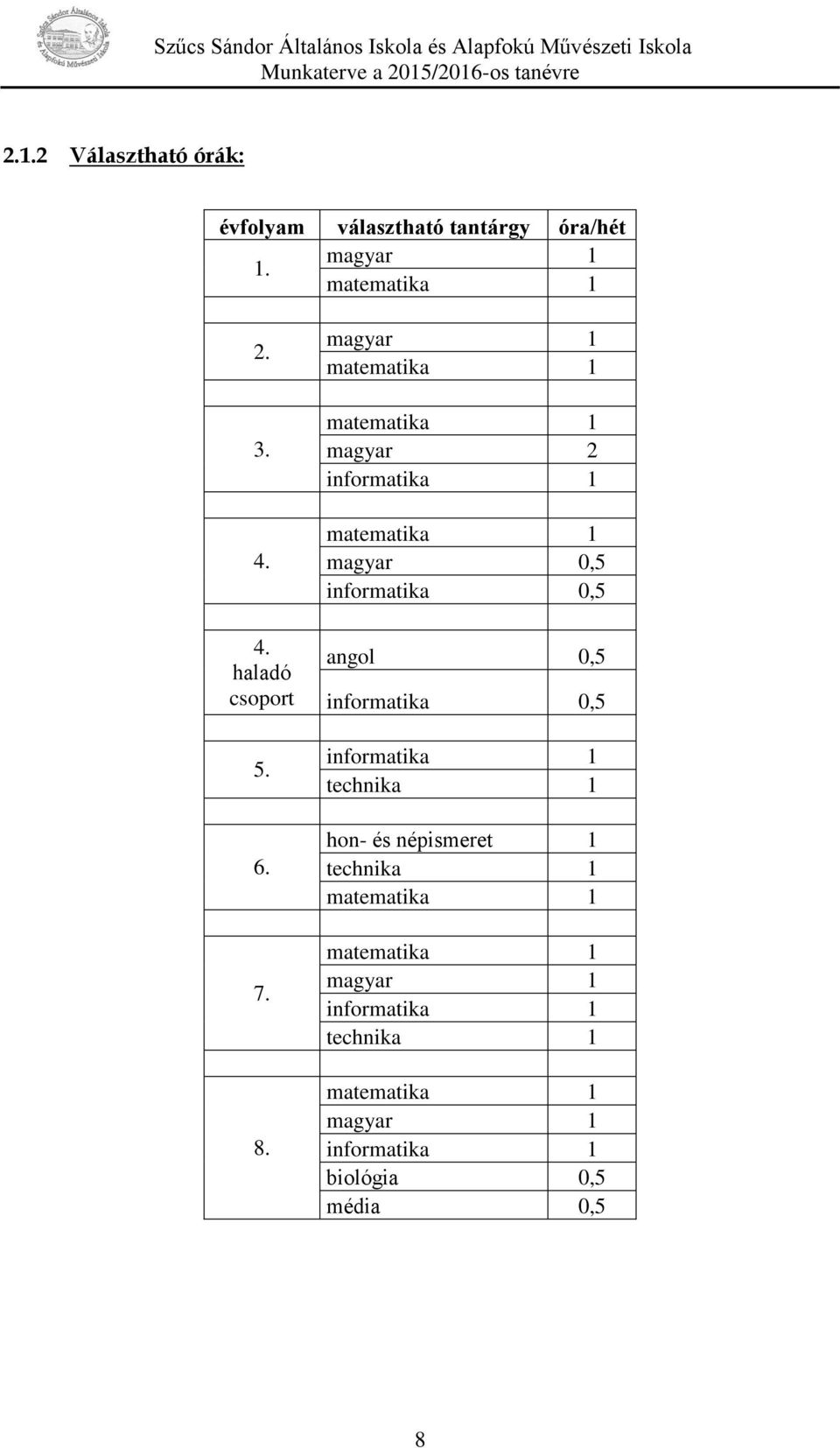 magyar 1 matematika 1 matematika 1 magyar 2 informatika 1 matematika 1 magyar 0,5 informatika 0,5 angol