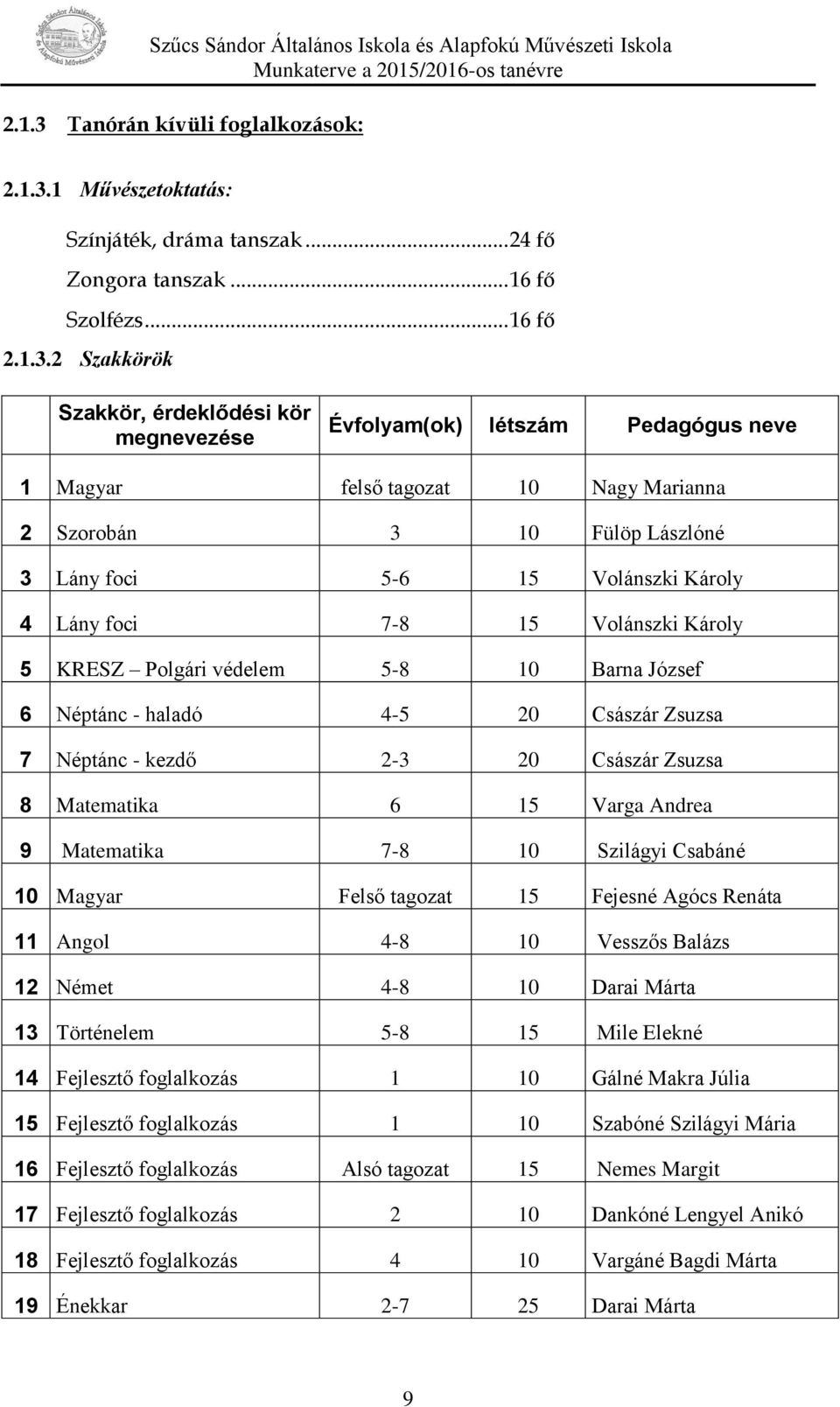 1 Művészetoktatás: Színjáték, dráma tanszak... 24 fő Zongora tanszak... 16 fő Szolfézs... 16 fő 2.1.3.