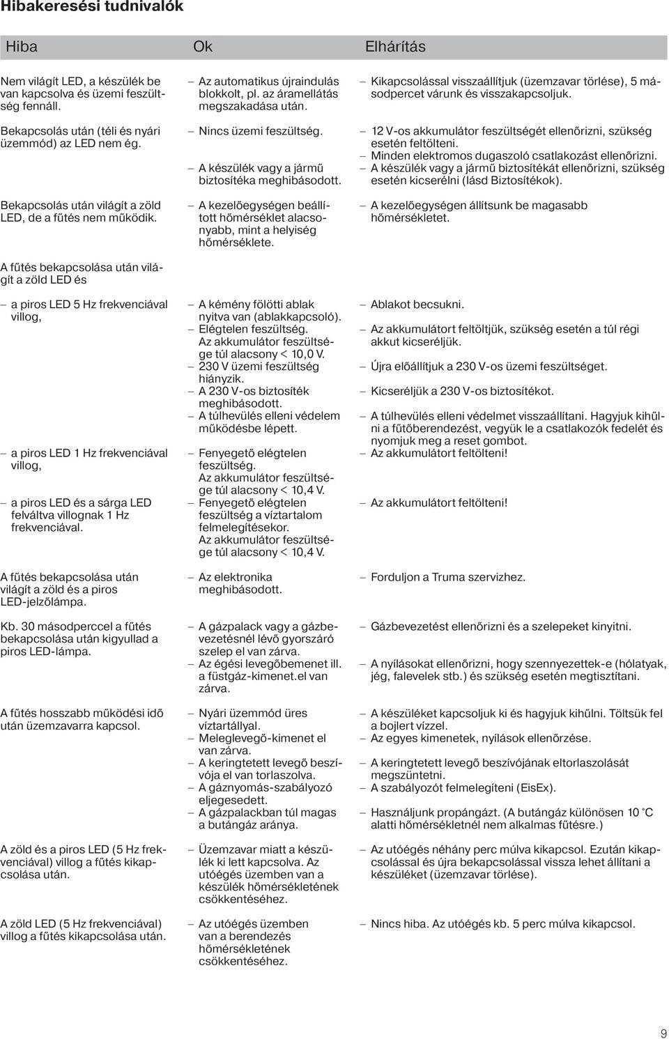 Bekapcsolás után (téli és nyári üzemmód) az LED nem ég. Nincs üzemi feszültség. A készülék vagy a jármű biztosítéka meghibásodott.