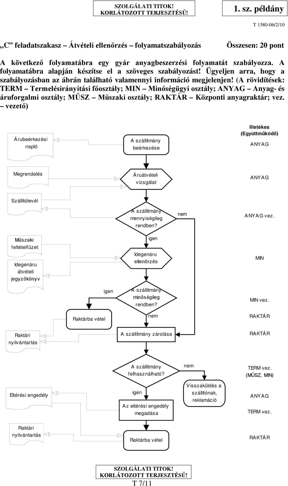 (A rövidítések: TERM Termelésirányítási főosztály; MIN Minőségügyi osztály; ANYAG Anyag- és áruforgalmi osztály; MŰSZ Műszaki osztály; RAKTÁR Központi anyagraktár; vez.