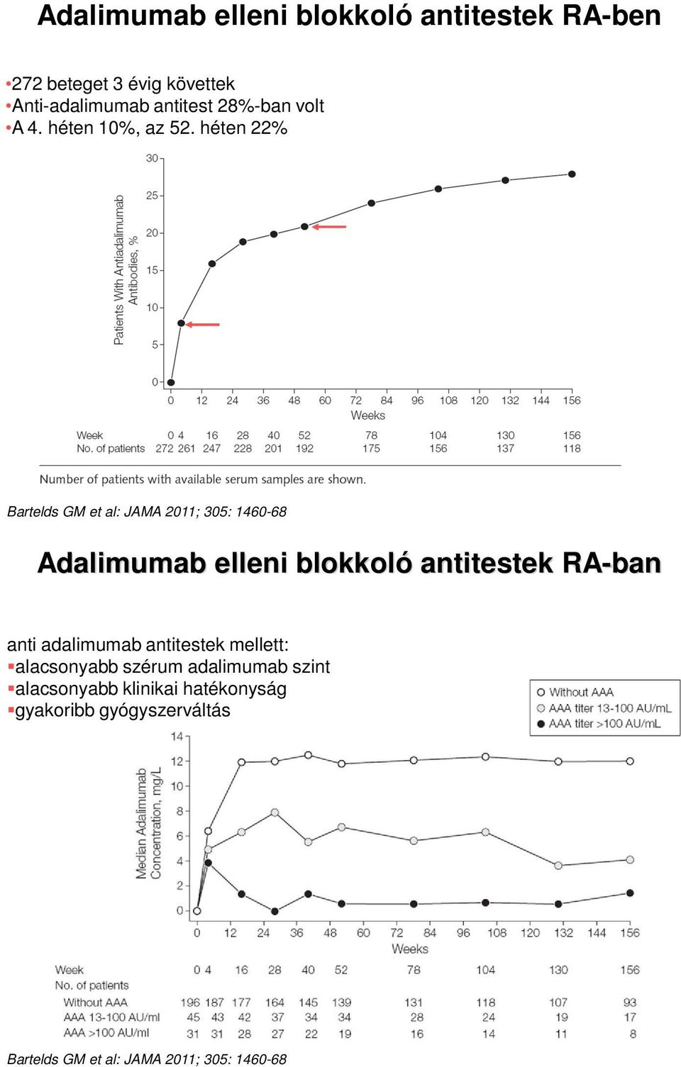 héten 22% Bartelds GM et al: JAMA 2011; 305: 1460-68 Adalimumab elleni blokkoló antitestek RA-ban