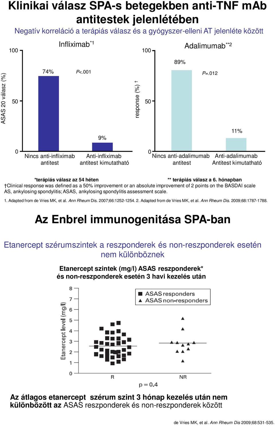 012 9% 11% 0 Nincs anti-infliximab antitest Anti-infliximab antitest kimutatható 0 Nincs anti-adalimumab antitest Anti-adalimumab Antitest kimutatható *terápiás válasz az 54 héten ** terápiás válasz