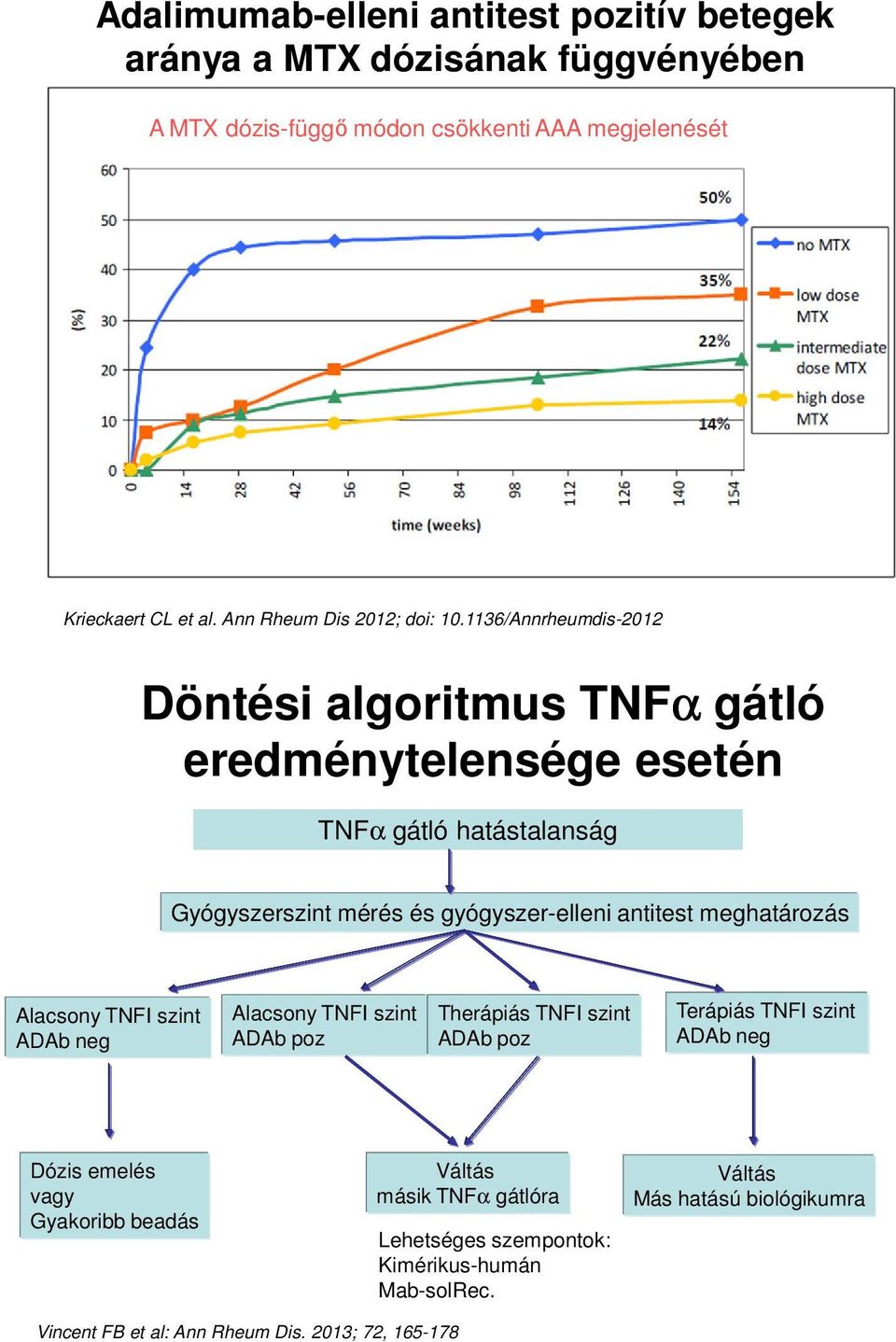 1136/Annrheumdis-2012 Döntési algoritmus TNFα gátló eredménytelensége esetén TNFα gátló hatástalanság Gyógyszerszint mérés és gyógyszer-elleni antitest