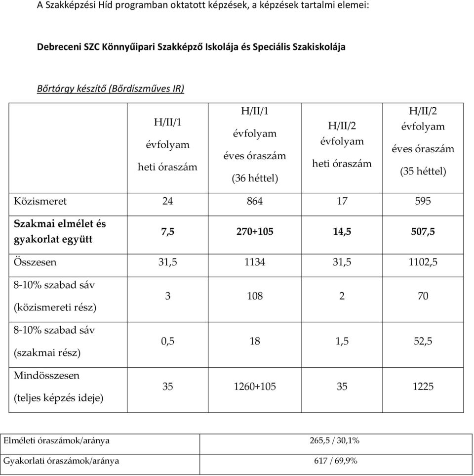 Közismeret 24 864 17 595 7,5 270+105 14,5 507,5 Összesen 31,5 1134 31,5 1102,5 3 108 2 70