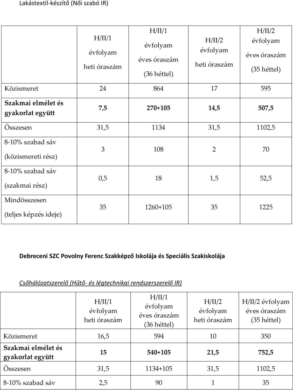 Iskolája és Speciális Szakiskolája Csőhálózatszerelő (Hűtő- és légtechnikai rendszerszerelő