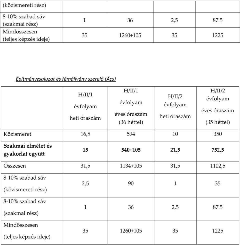(Ács) Közismeret 16,5 594 10 350 15