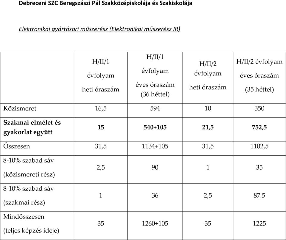 (Elektronikai műszerész IR) Közismeret 16,5 594 10 350 15