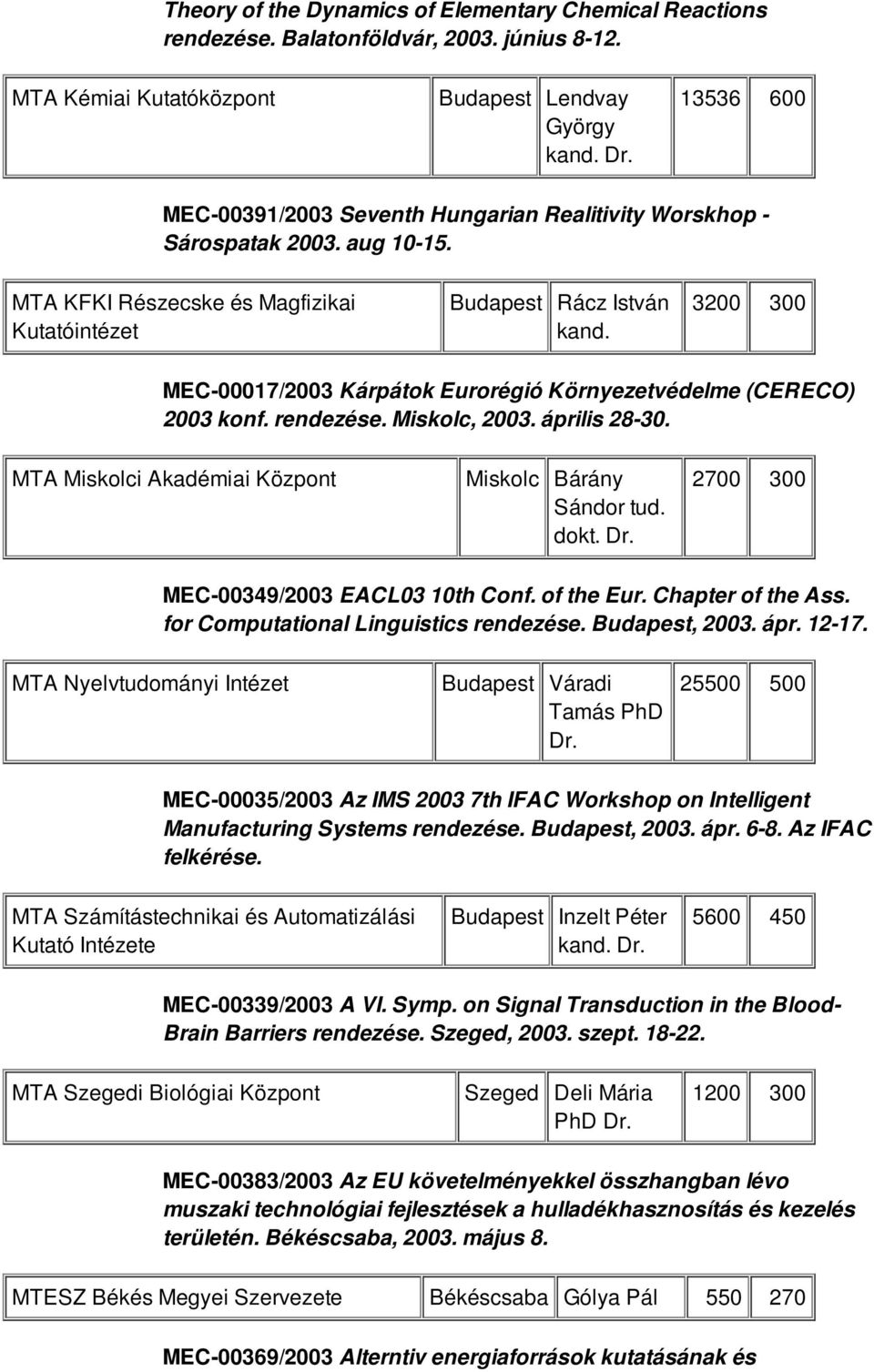 3200 300 MEC-00017/2003 Kárpátok Eurorégió Környezetvédelme (CERECO) 2003 konf. rendezése. Miskolc, 2003. április 28-30. MTA Miskolci Akadémiai Központ Miskolc Bárány Sándor tud. dokt.