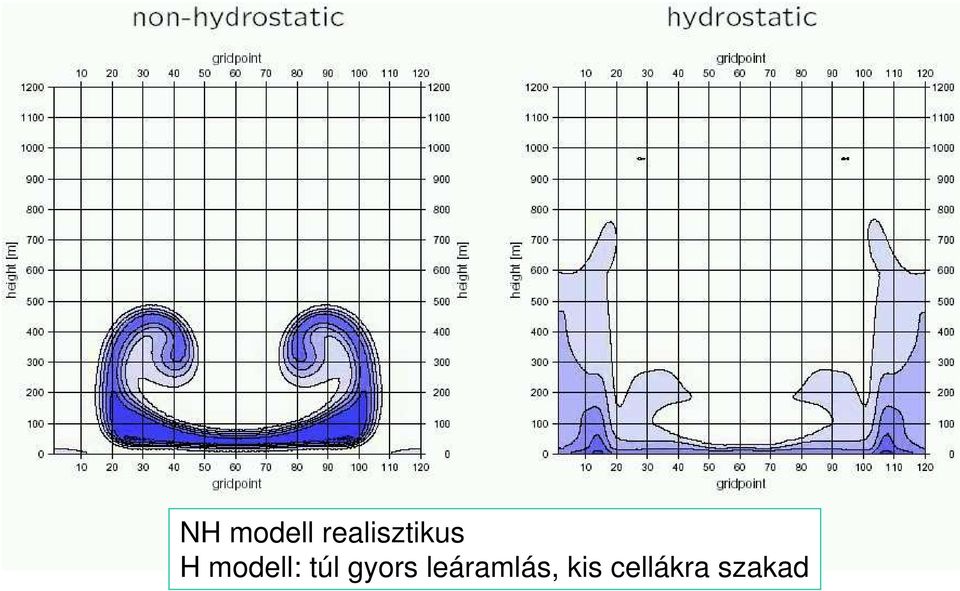 modell: túl gyors