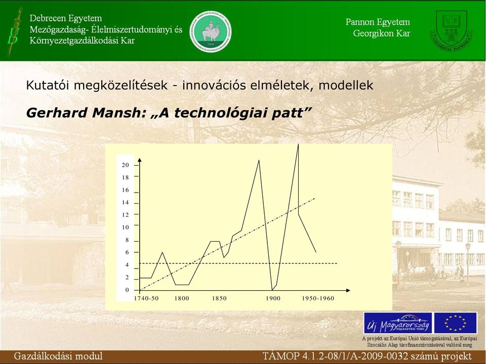 technológiai patt 20 18 16 14 12 10 8