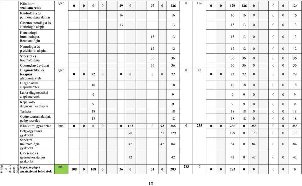 0 0 36 Gyermekgyógyászat 36 36 36 36 0 0 0 36 Diagnosztikai és igen 0 72 terápiás 0 0 72 0 0 0 0 0 72 0 0 72 72 0 0 0 72 alapismeretek Diagnosztikai alapismeretek 18 18 18 18 0 0 0 18 Labor