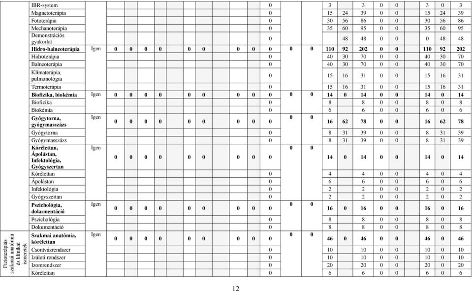 Klímaterápia, pulmonológia 12 0 15 16 31 0 0 15 16 31 Termoterápia 0 15 16 31 0 0 15 16 31 Biofizika, biokémia Igen 0 0 0 0 0 0 0 0 0 0 0 14 0 14 0 0 14 0 14 Biofizika 0 8 8 0 0 8 0 8 Biokémia 0 6 6