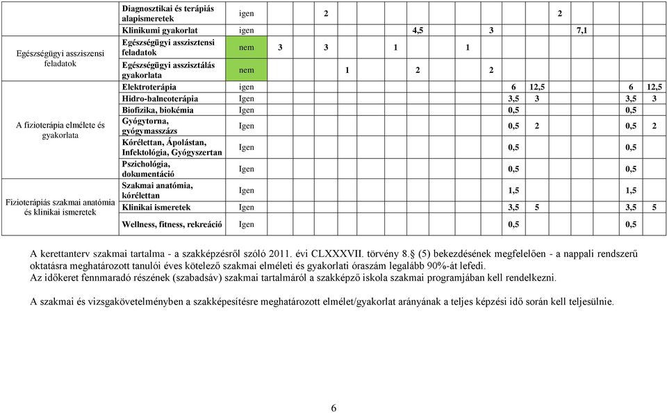 Igen 0,5 0,5 Gyógytorna, gyógymasszázs Igen 0,5 2 0,5 2 Kórélettan, Ápolástan, Infektológia, Gyógyszertan Igen 0,5 0,5 Pszichológia, dokumentáció Igen 0,5 0,5 Szakmai anatómia, kórélettan Igen 1,5