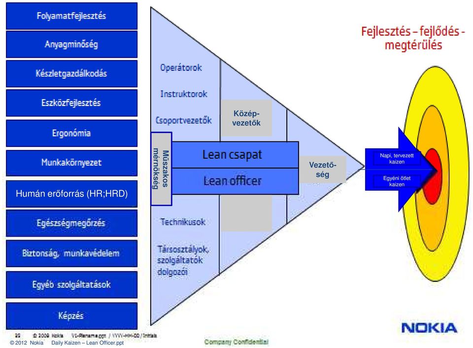 tervezett kaizen Egyéni ötlet kaizen