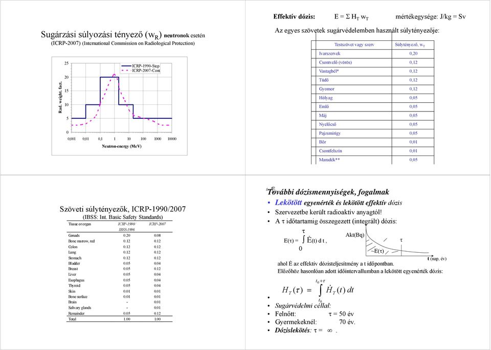 (vörös),12 Vastagbél*,12 Tüdő,12 Gyomor,12 Hólyag,5 Emlő,5 Máj,5 Nyelőcső,5 Pajzsmirigy,5 Bőr,1 Csontfelszín,1 Maradék**,5 Szöveti súlytényezők, ICRP-199/27 (IBSS: Int.