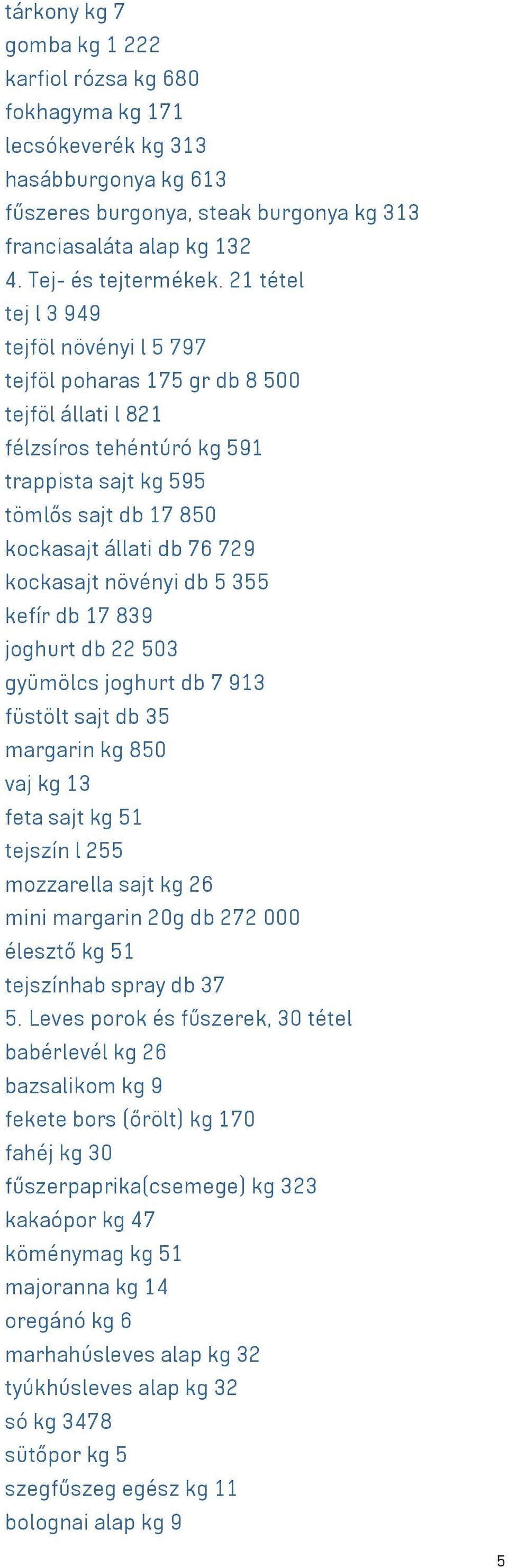 kockasajt növényi db 5 355 kefír db 17 839 joghurt db 22 503 gyümölcs joghurt db 7 913 füstölt sajt db 35 margarin kg 850 vaj kg 13 feta sajt kg 51 tejszín l 255 mozzarella sajt kg 26 mini margarin